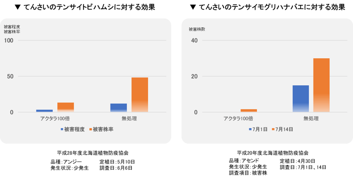 アクタラ試験結果_4