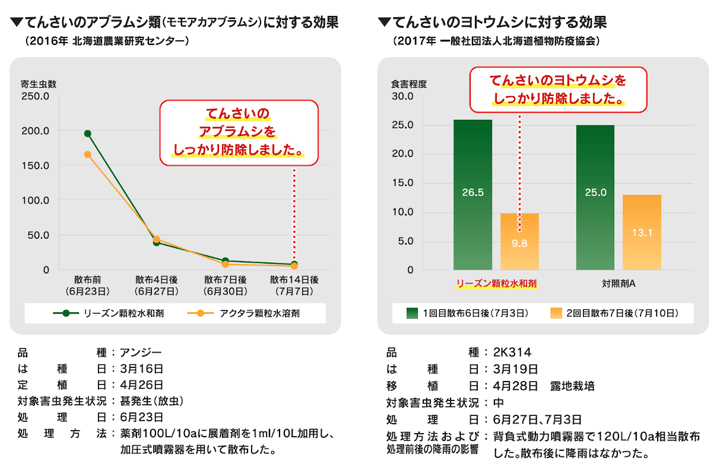 リーズン顆粒水和剤試験結果_rev